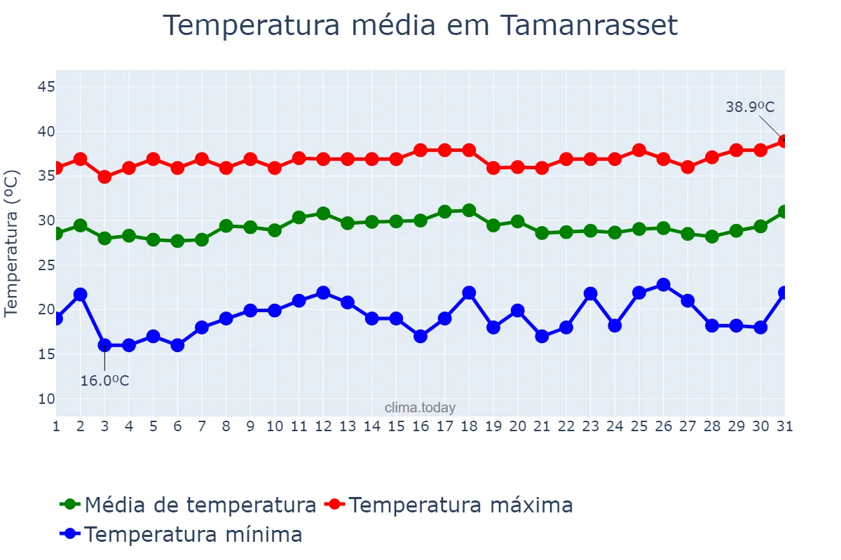 Temperatura em maio em Tamanrasset, Tamanrasset, DZ