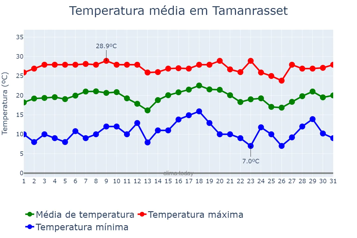 Temperatura em marco em Tamanrasset, Tamanrasset, DZ