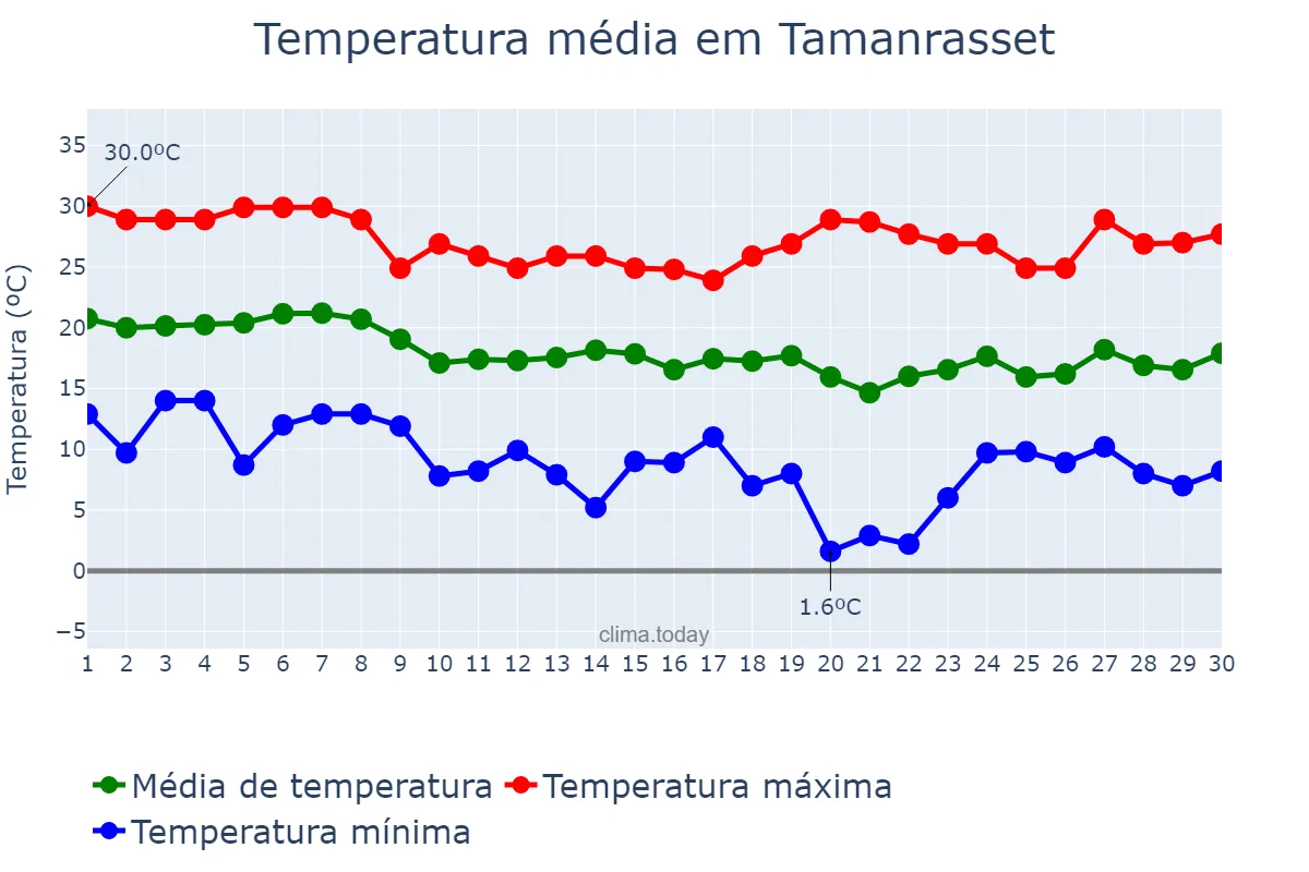 Temperatura em novembro em Tamanrasset, Tamanrasset, DZ