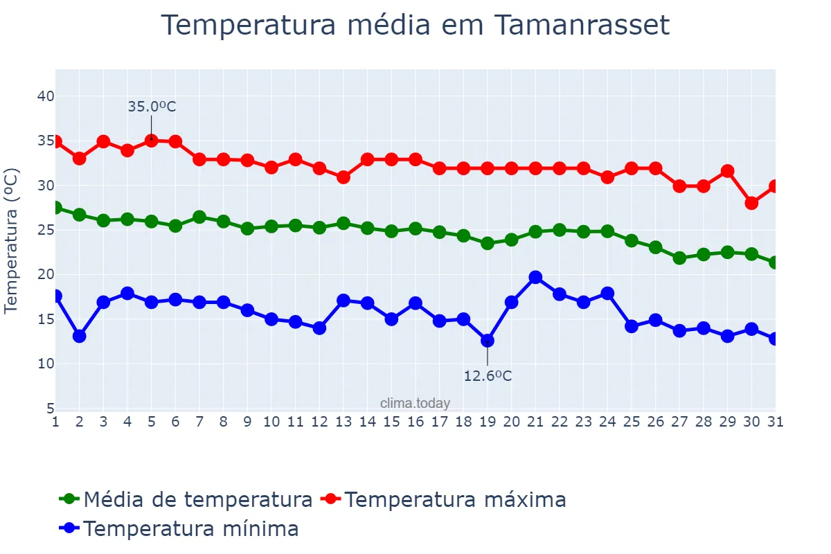 Temperatura em outubro em Tamanrasset, Tamanrasset, DZ