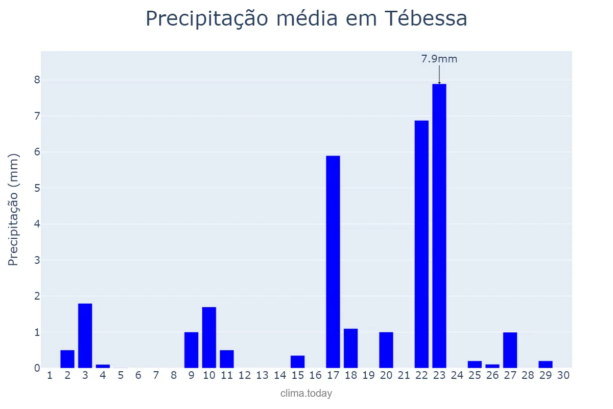Precipitação em abril em Tébessa, Tébessa, DZ