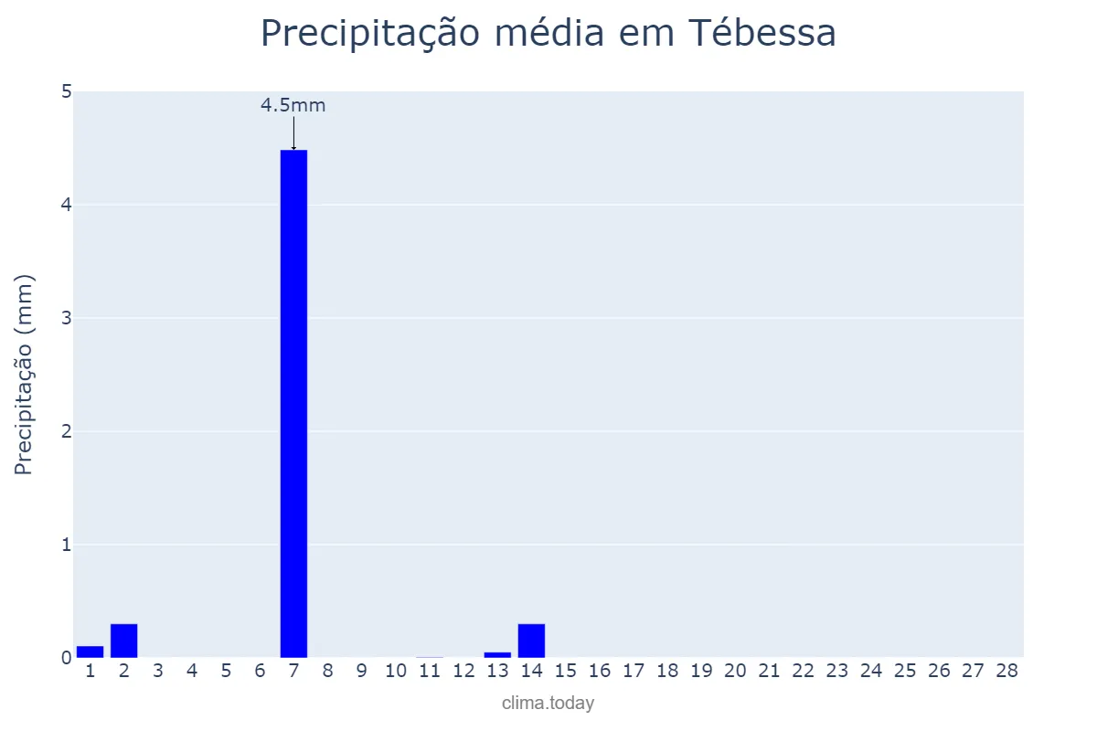 Precipitação em fevereiro em Tébessa, Tébessa, DZ