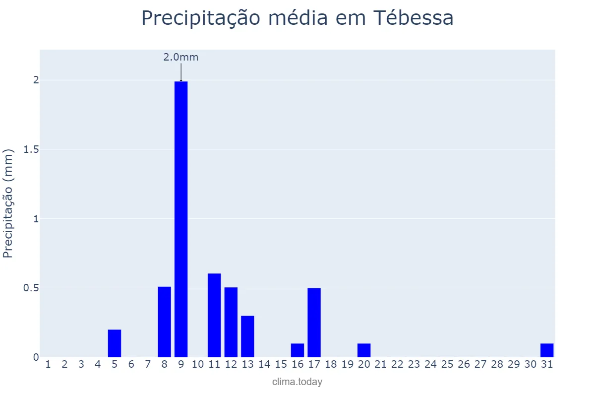 Precipitação em janeiro em Tébessa, Tébessa, DZ