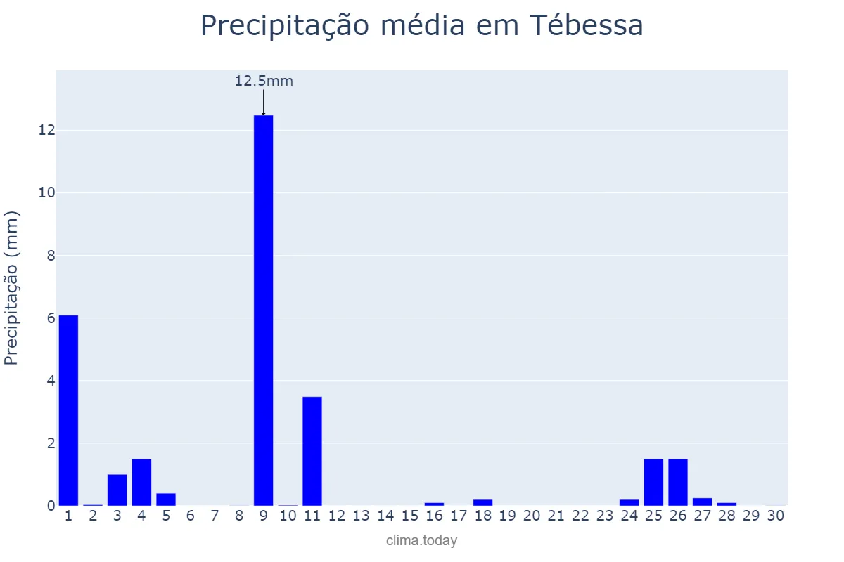 Precipitação em junho em Tébessa, Tébessa, DZ