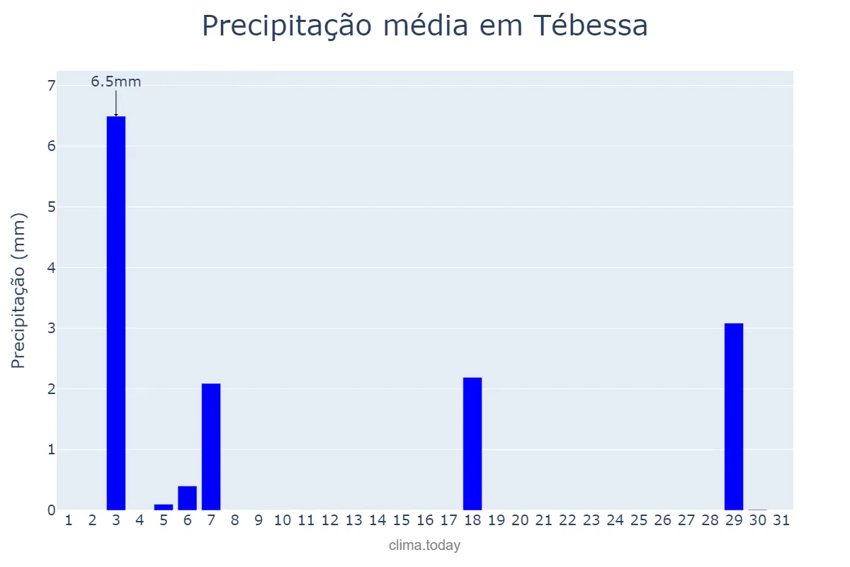 Precipitação em maio em Tébessa, Tébessa, DZ