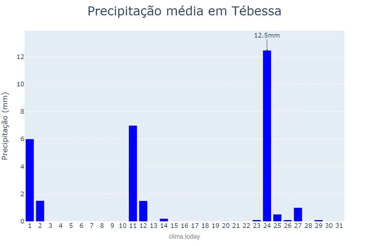 Precipitação em outubro em Tébessa, Tébessa, DZ