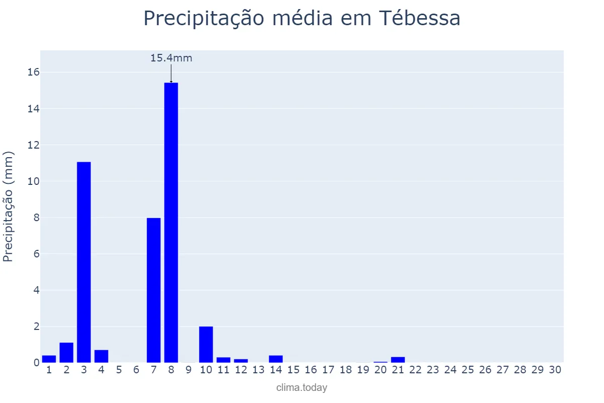 Precipitação em setembro em Tébessa, Tébessa, DZ