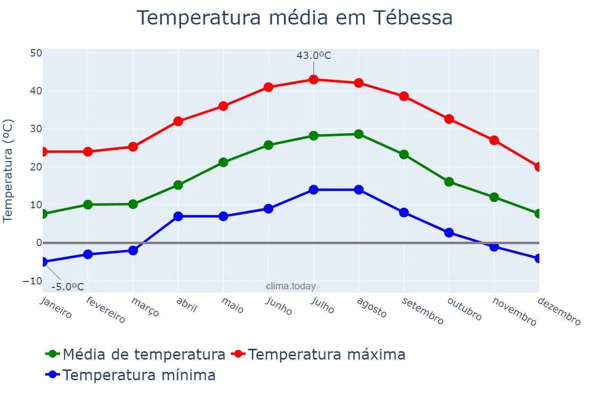 Temperatura anual em Tébessa, Tébessa, DZ
