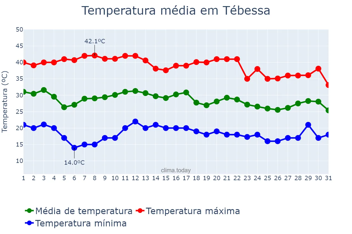 Temperatura em agosto em Tébessa, Tébessa, DZ