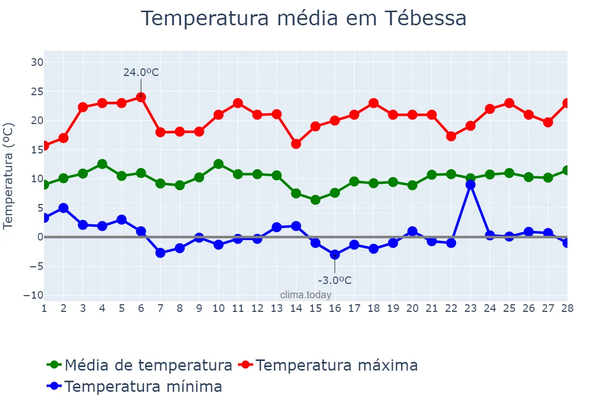Temperatura em fevereiro em Tébessa, Tébessa, DZ