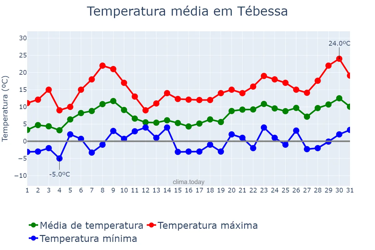 Temperatura em janeiro em Tébessa, Tébessa, DZ