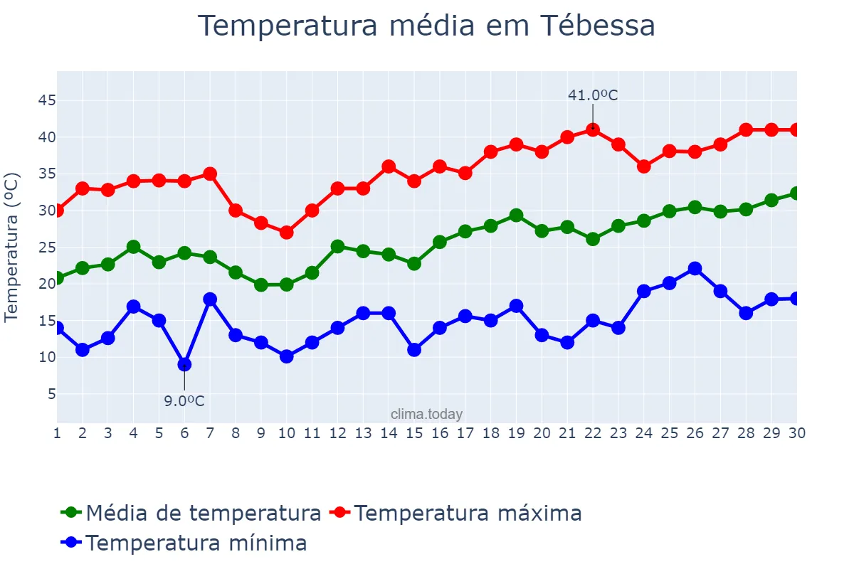 Temperatura em junho em Tébessa, Tébessa, DZ