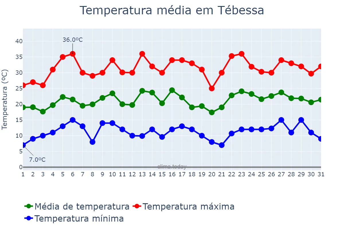 Temperatura em maio em Tébessa, Tébessa, DZ