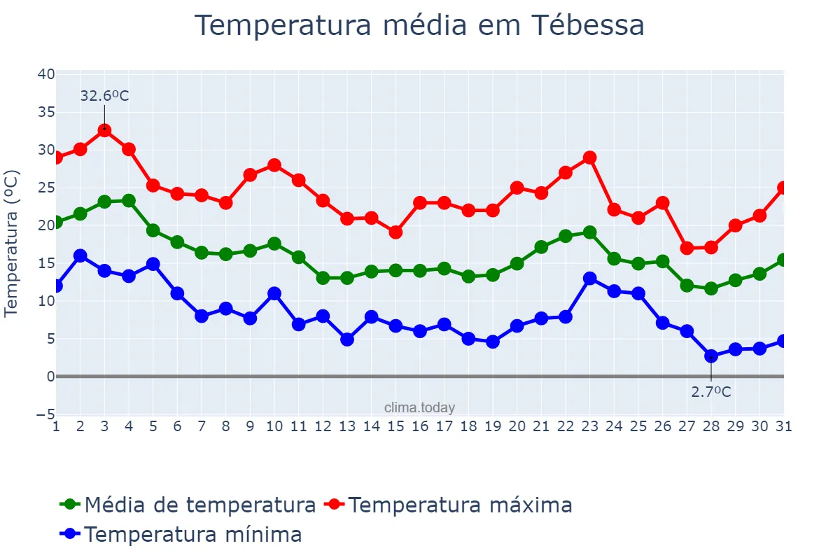 Temperatura em outubro em Tébessa, Tébessa, DZ