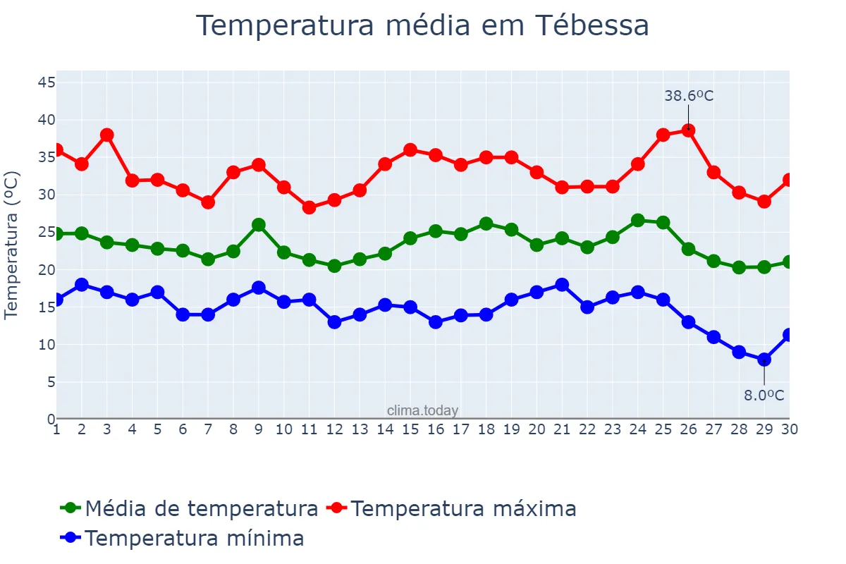 Temperatura em setembro em Tébessa, Tébessa, DZ