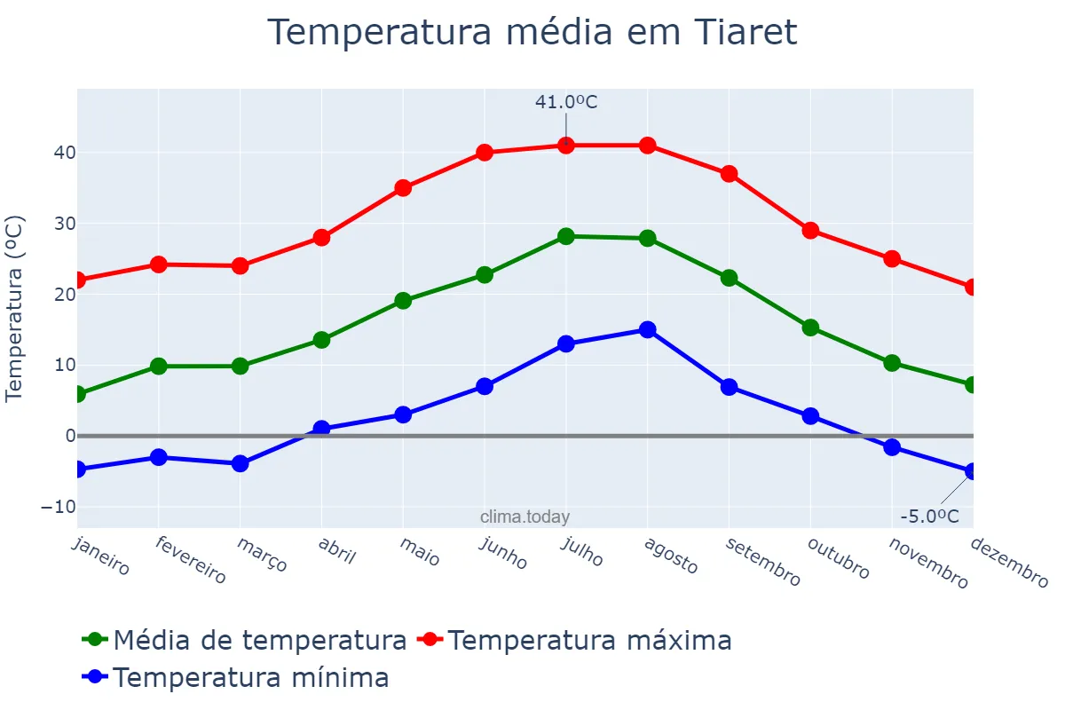 Temperatura anual em Tiaret, Tiaret, DZ