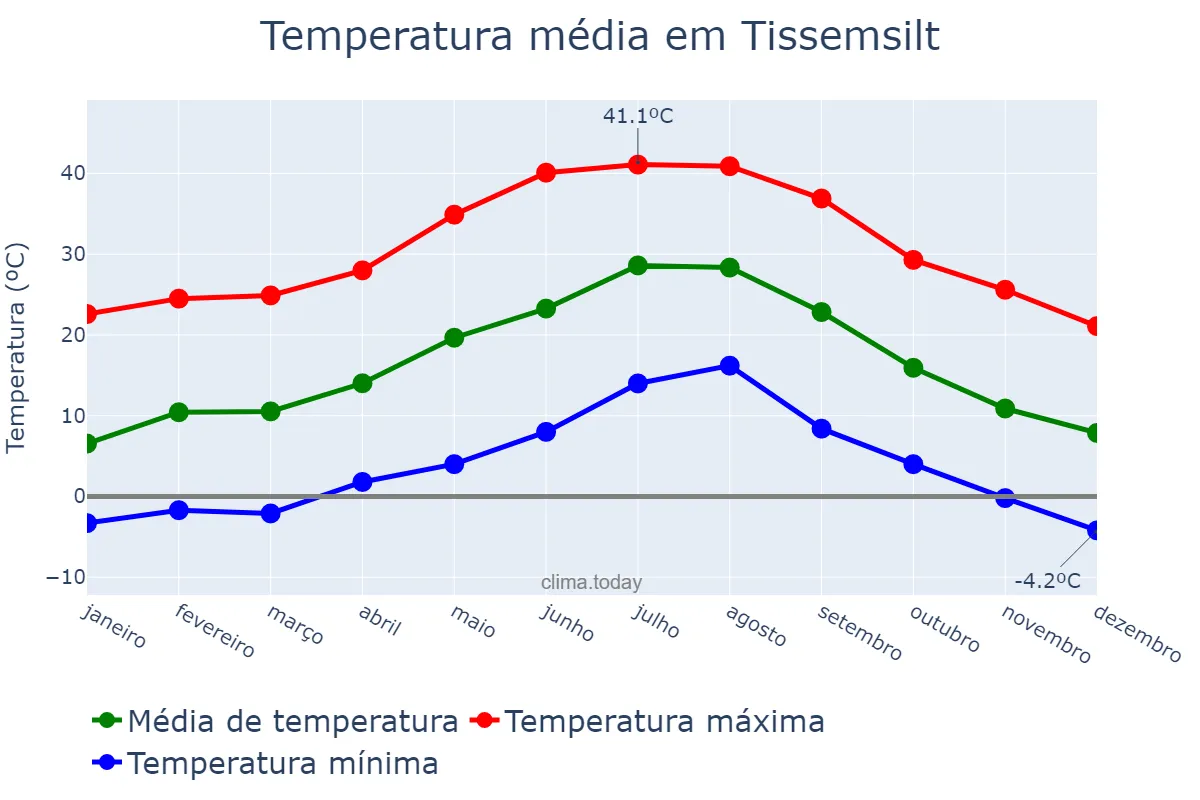 Temperatura anual em Tissemsilt, Tissemsilt, DZ