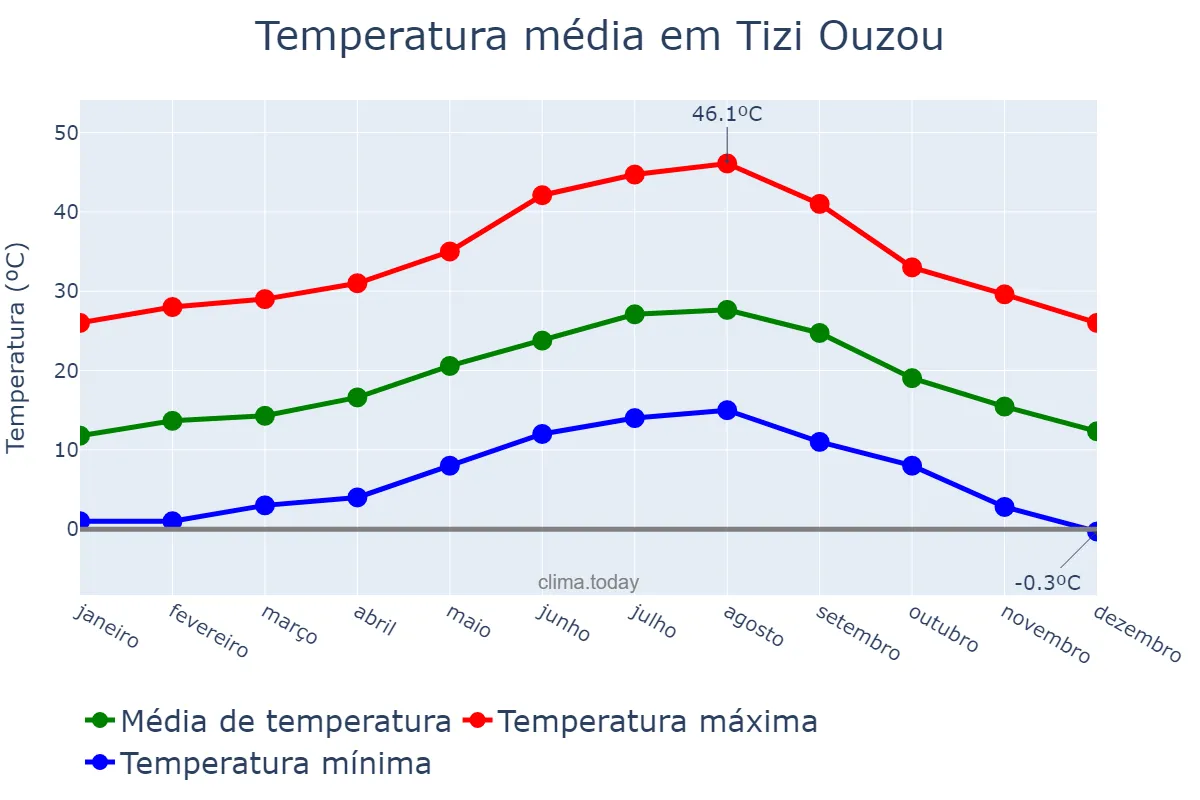 Temperatura anual em Tizi Ouzou, Tizi Ouzou, DZ