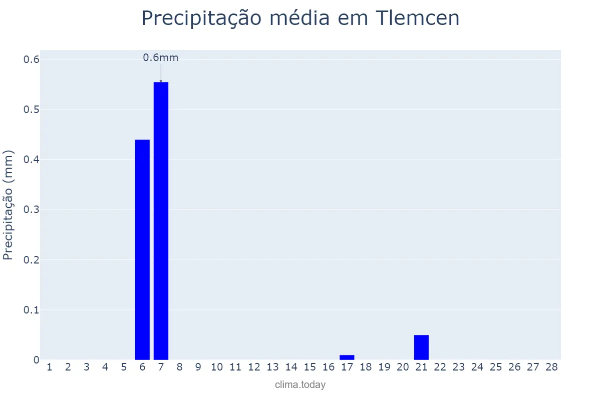 Precipitação em fevereiro em Tlemcen, Tlemcen, DZ