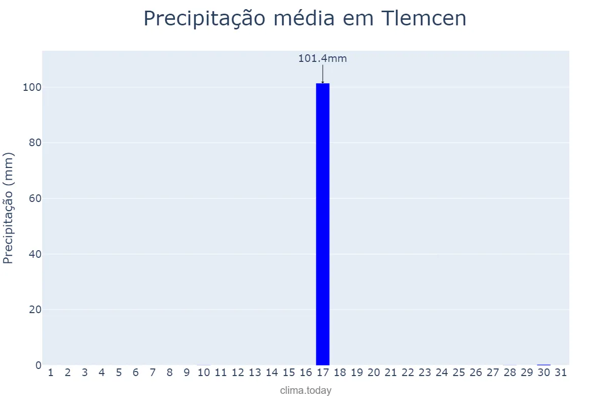 Precipitação em julho em Tlemcen, Tlemcen, DZ