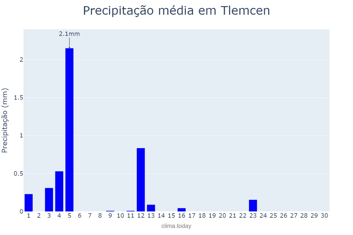 Precipitação em junho em Tlemcen, Tlemcen, DZ