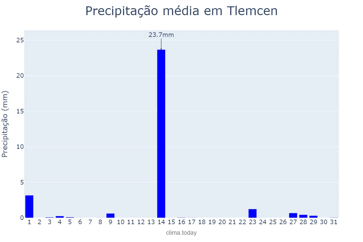 Precipitação em maio em Tlemcen, Tlemcen, DZ