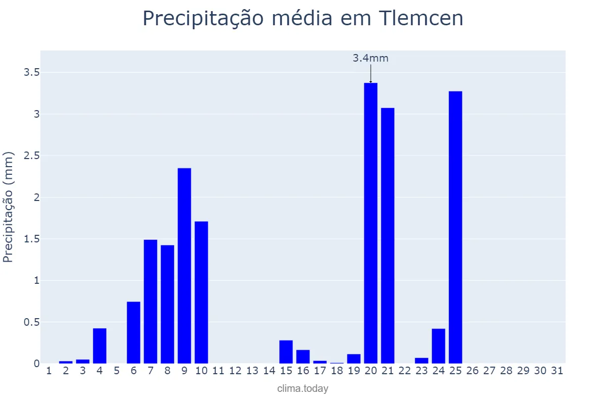 Precipitação em marco em Tlemcen, Tlemcen, DZ