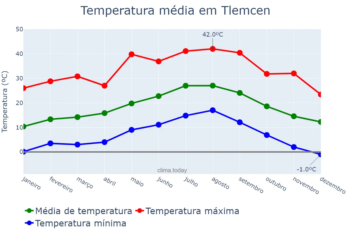 Temperatura anual em Tlemcen, Tlemcen, DZ