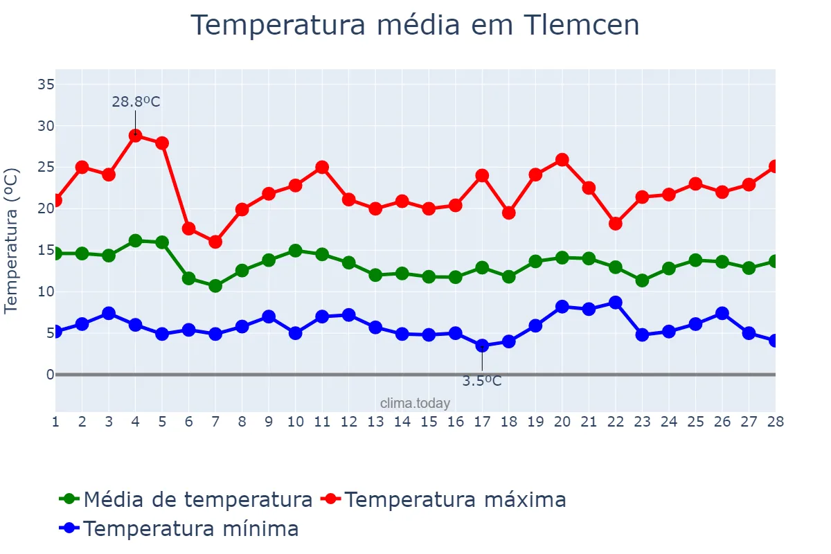 Temperatura em fevereiro em Tlemcen, Tlemcen, DZ