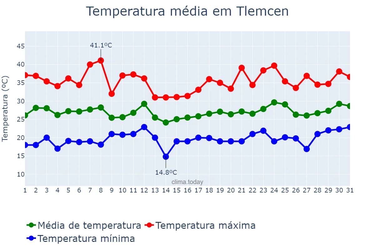 Temperatura em julho em Tlemcen, Tlemcen, DZ