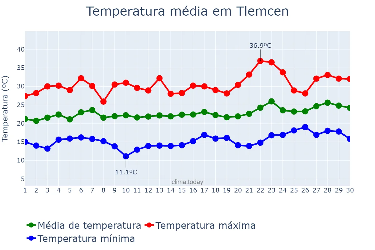 Temperatura em junho em Tlemcen, Tlemcen, DZ