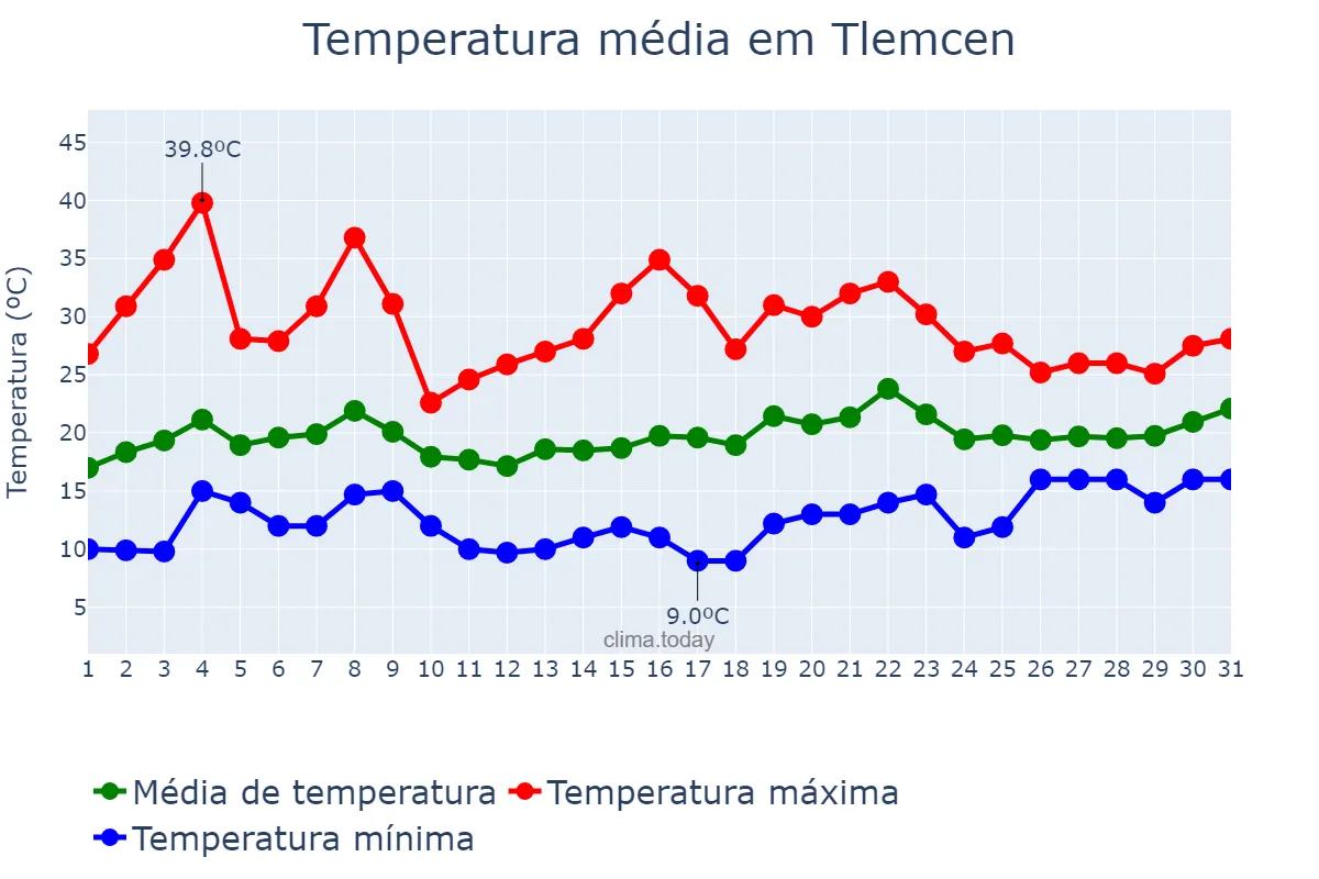 Temperatura em maio em Tlemcen, Tlemcen, DZ