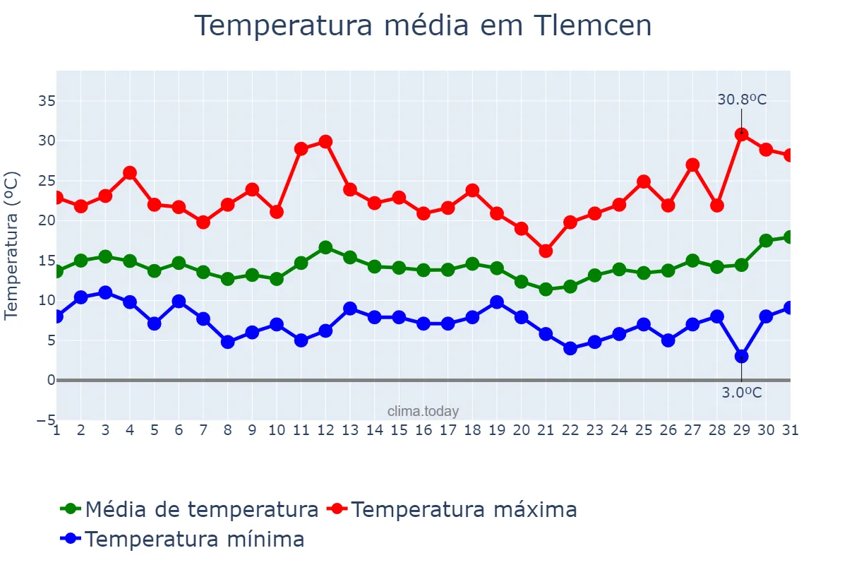 Temperatura em marco em Tlemcen, Tlemcen, DZ