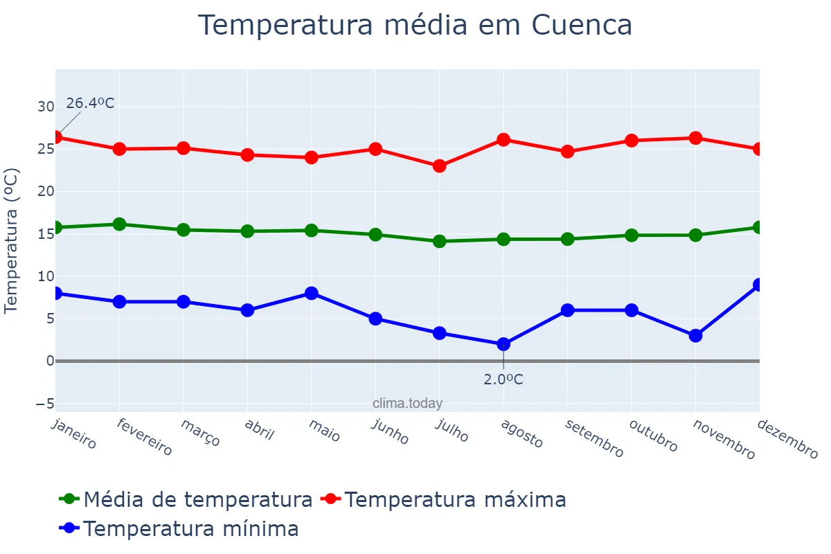Temperatura anual em Cuenca, Azuay, EC