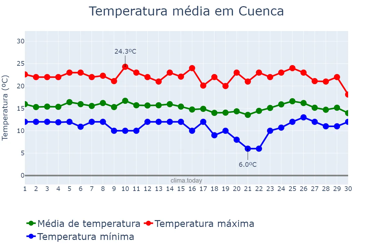 Temperatura em abril em Cuenca, Azuay, EC
