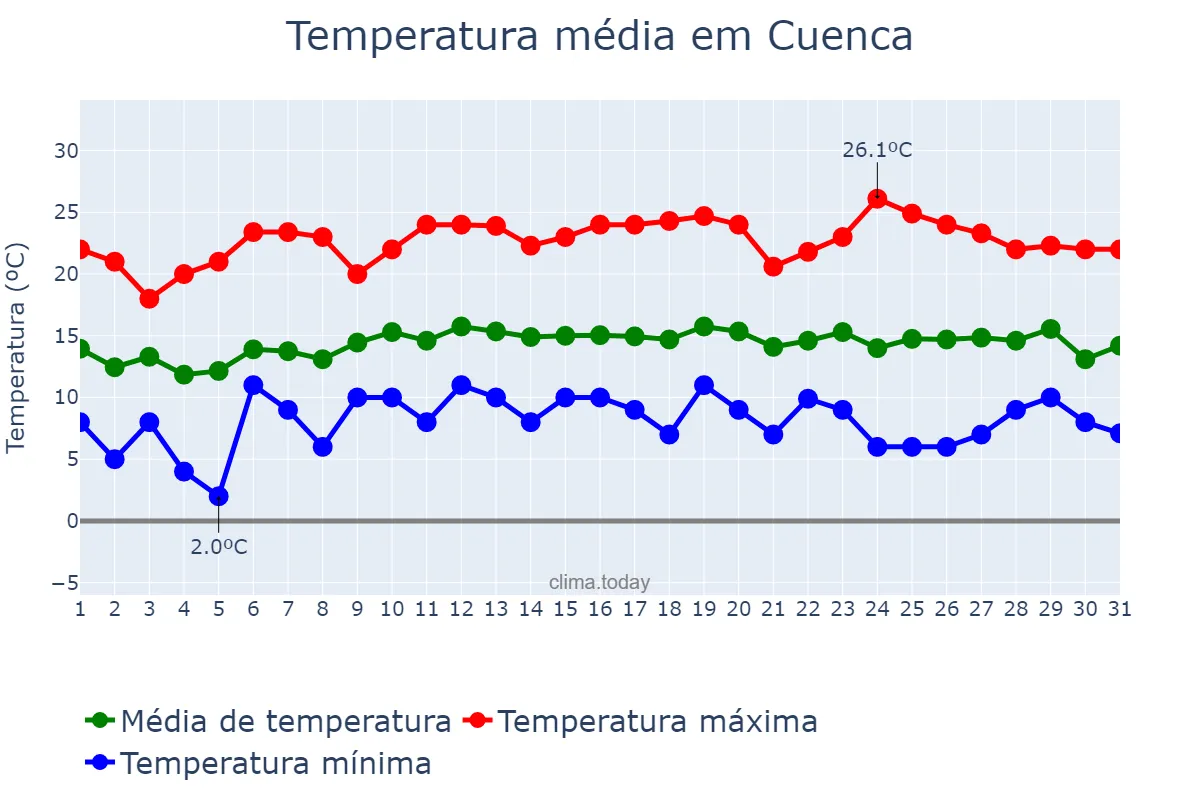 Temperatura em agosto em Cuenca, Azuay, EC