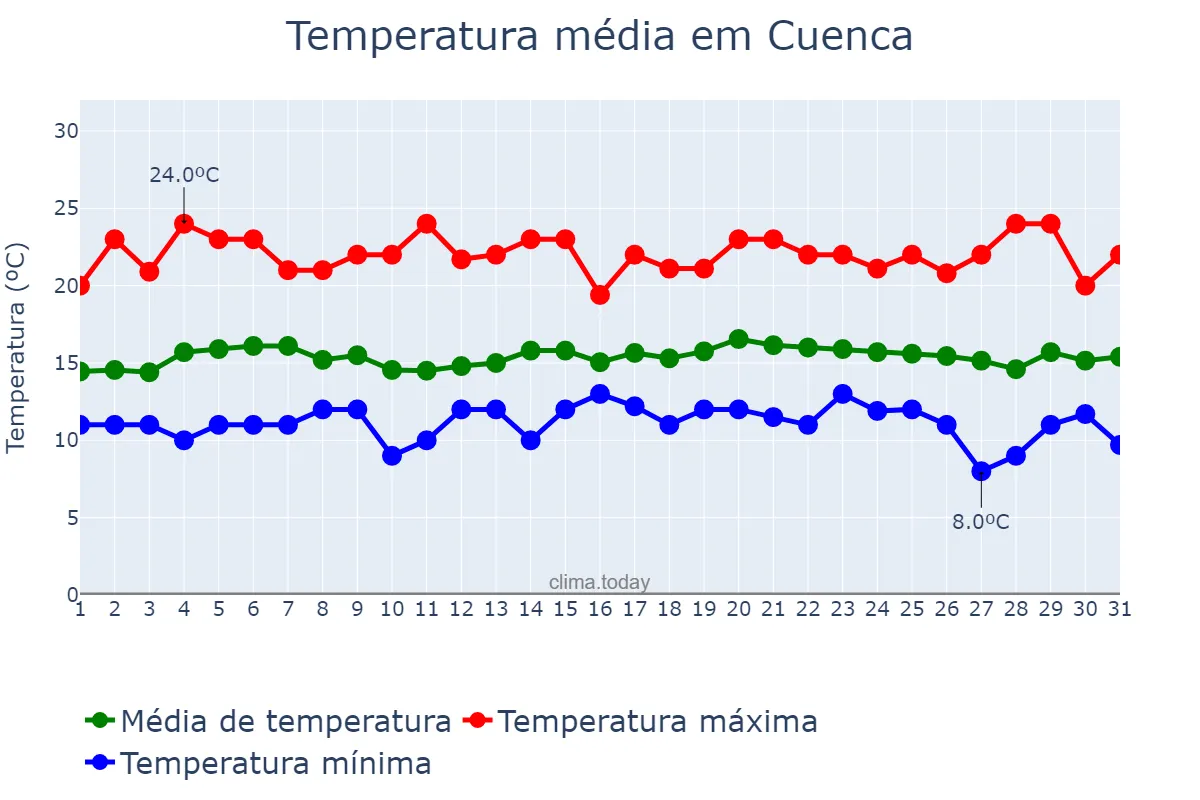Temperatura em maio em Cuenca, Azuay, EC