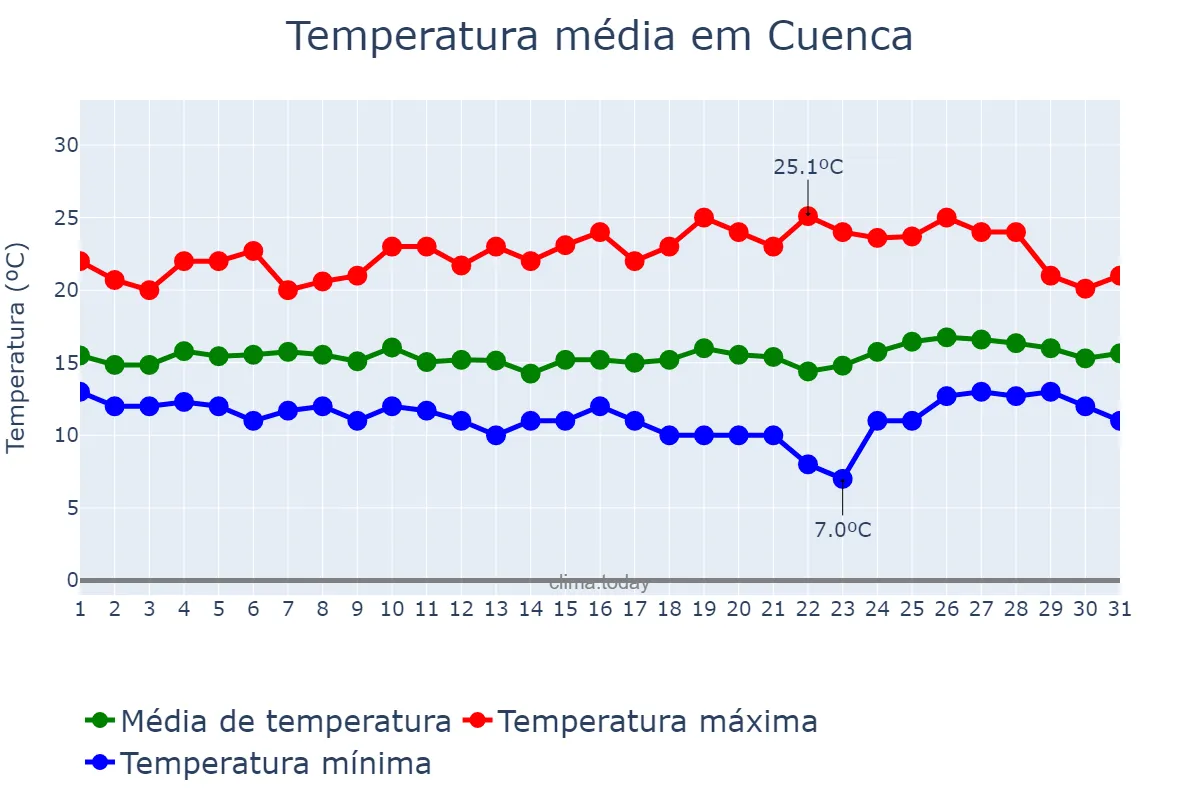 Temperatura em marco em Cuenca, Azuay, EC