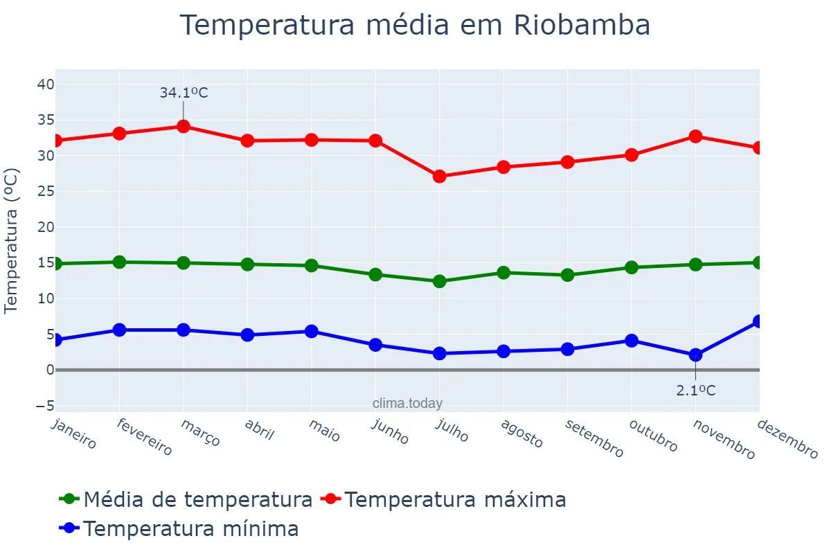 Temperatura anual em Riobamba, Chimborazo, EC
