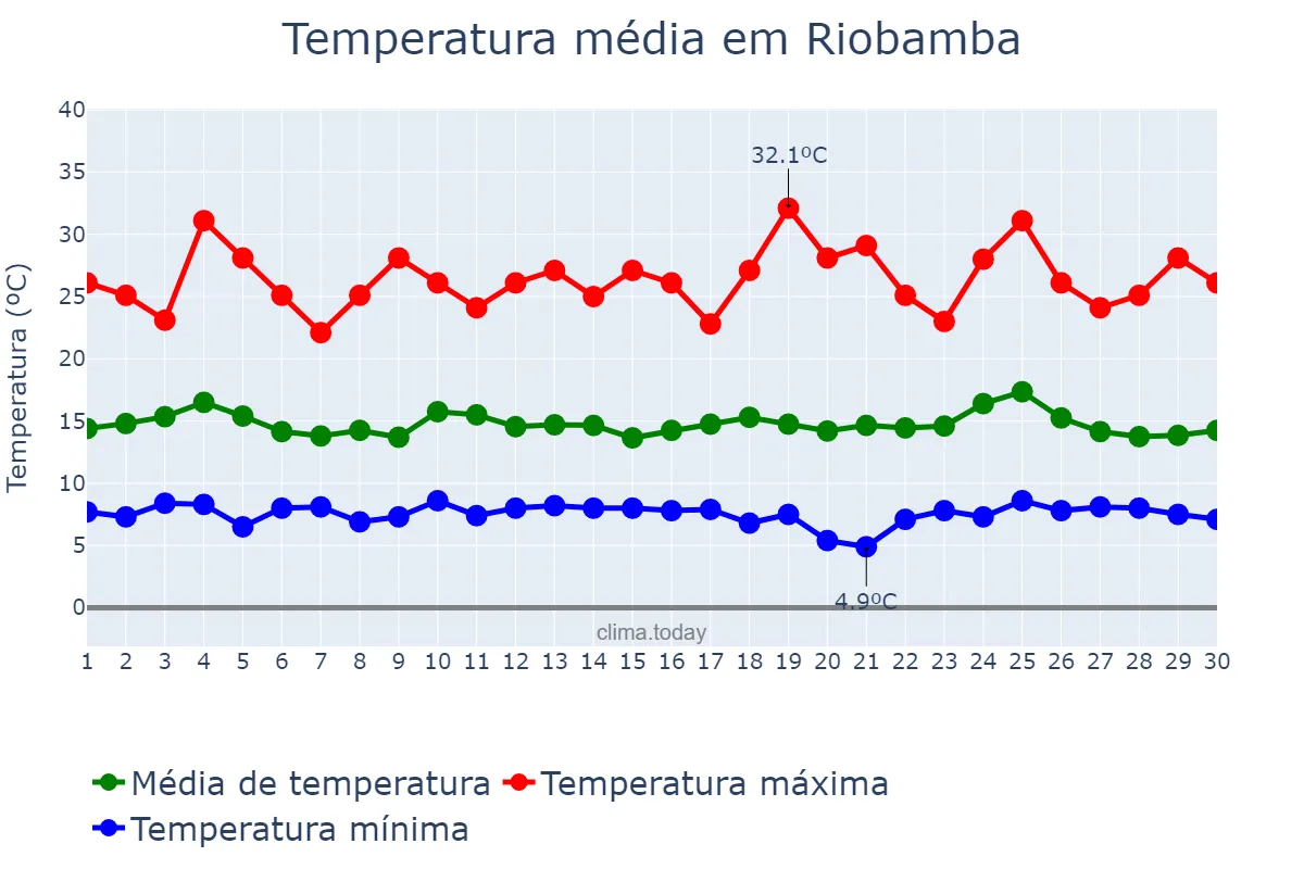 Temperatura em abril em Riobamba, Chimborazo, EC
