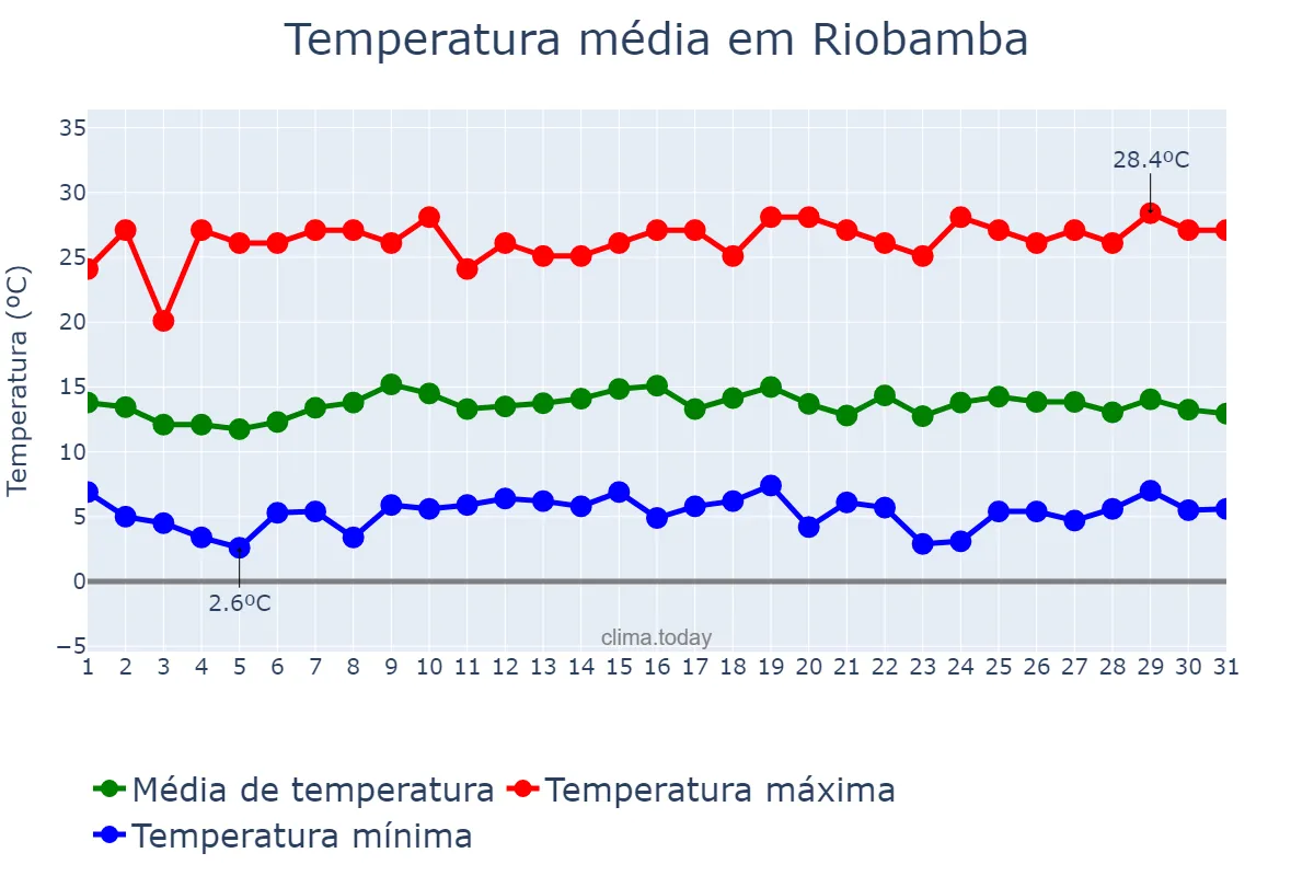 Temperatura em agosto em Riobamba, Chimborazo, EC