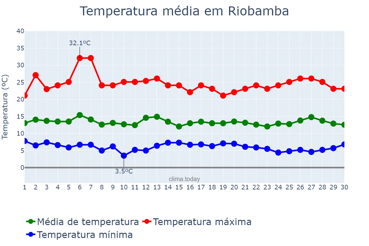 Temperatura em junho em Riobamba, Chimborazo, EC