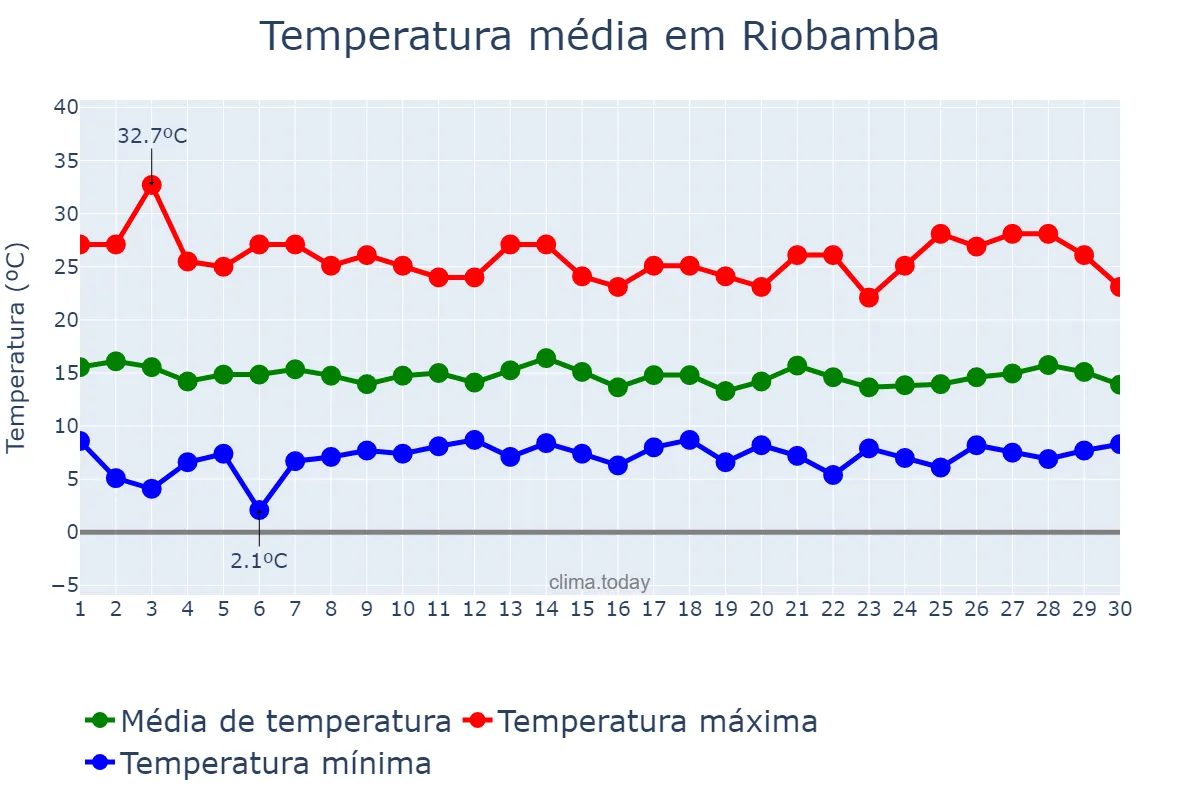 Temperatura em novembro em Riobamba, Chimborazo, EC