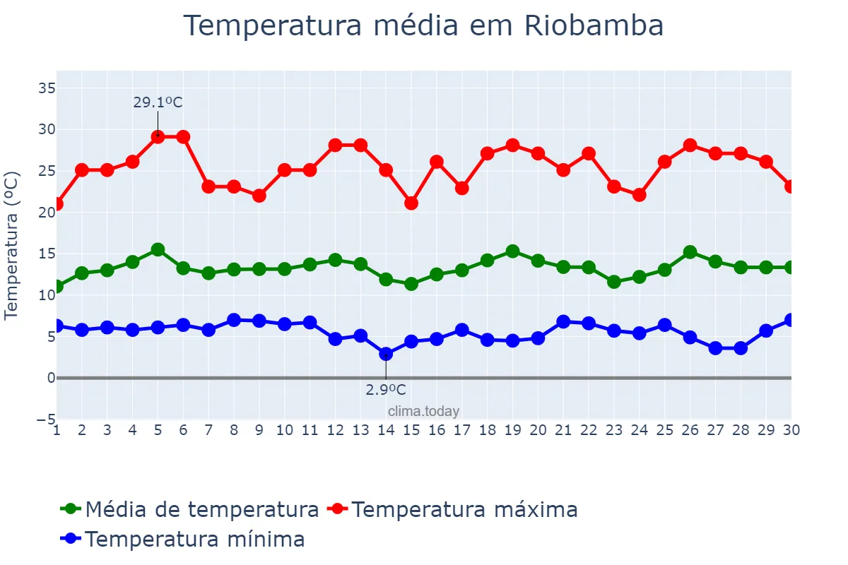 Temperatura em setembro em Riobamba, Chimborazo, EC