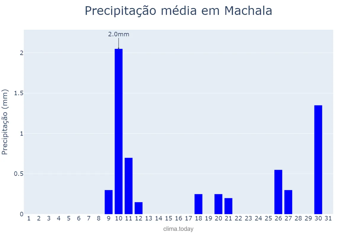 Precipitação em agosto em Machala, El Oro, EC