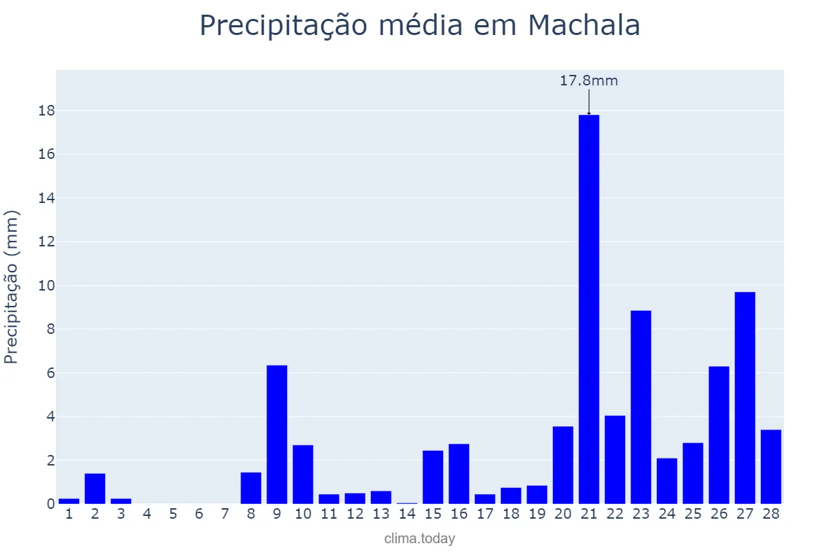 Precipitação em fevereiro em Machala, El Oro, EC