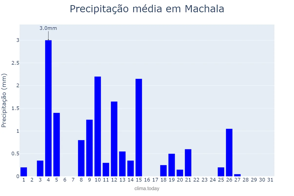 Precipitação em julho em Machala, El Oro, EC