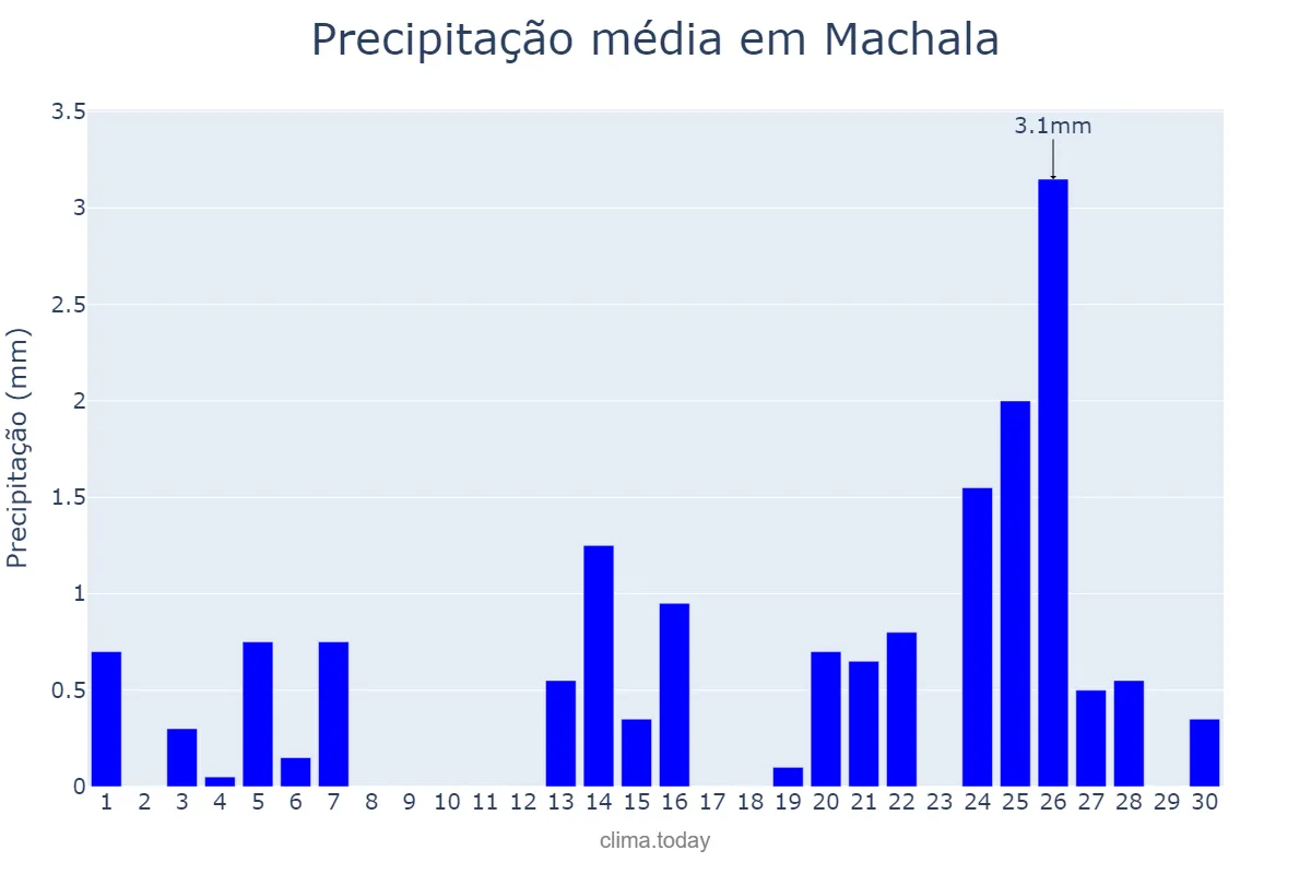 Precipitação em junho em Machala, El Oro, EC