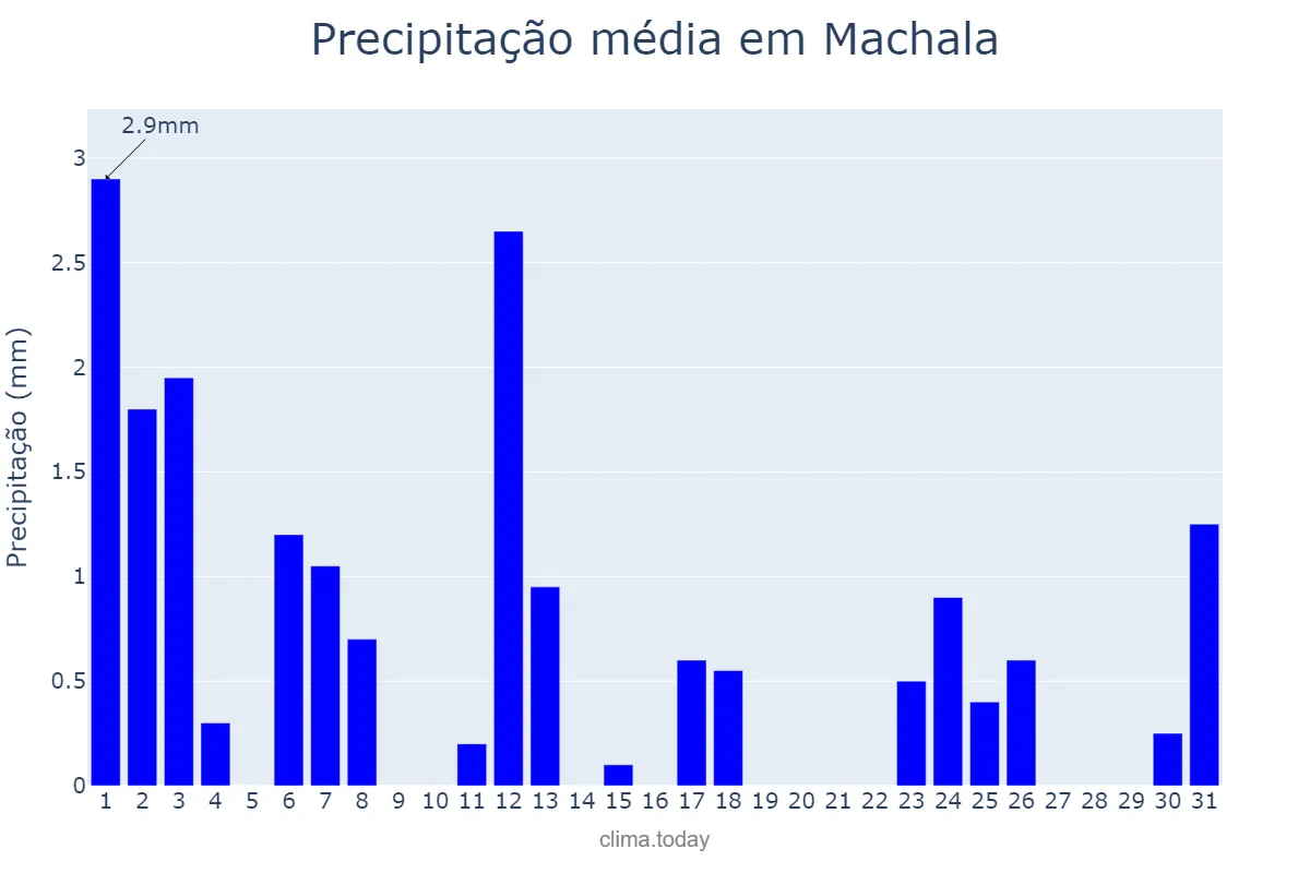 Precipitação em maio em Machala, El Oro, EC
