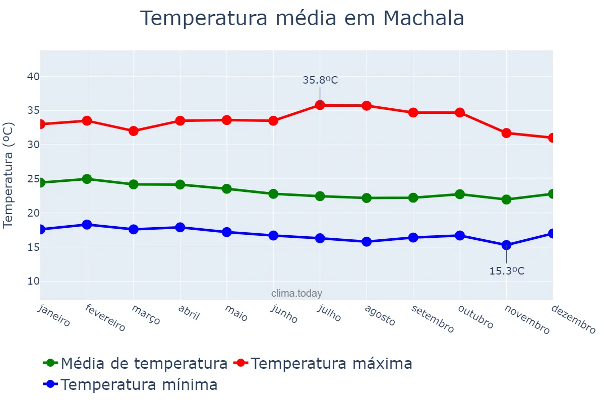 Temperatura anual em Machala, El Oro, EC